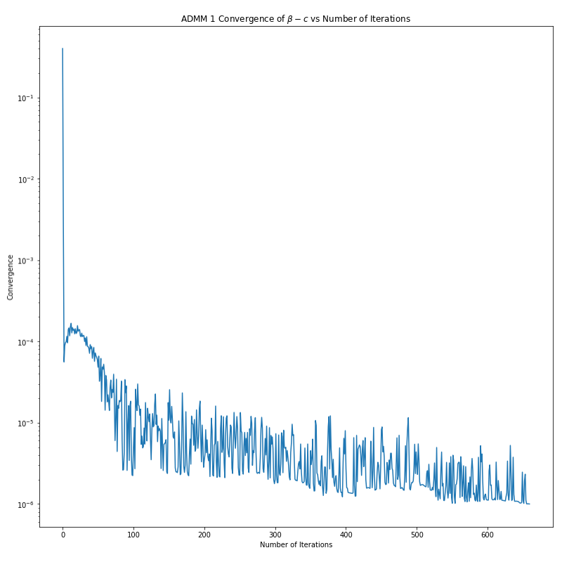 Graph of DrSVM with ADMM performance