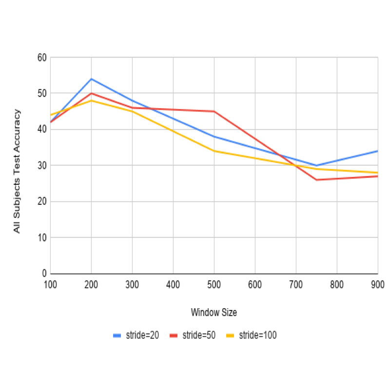 Graph of EEG Classification Accuracy