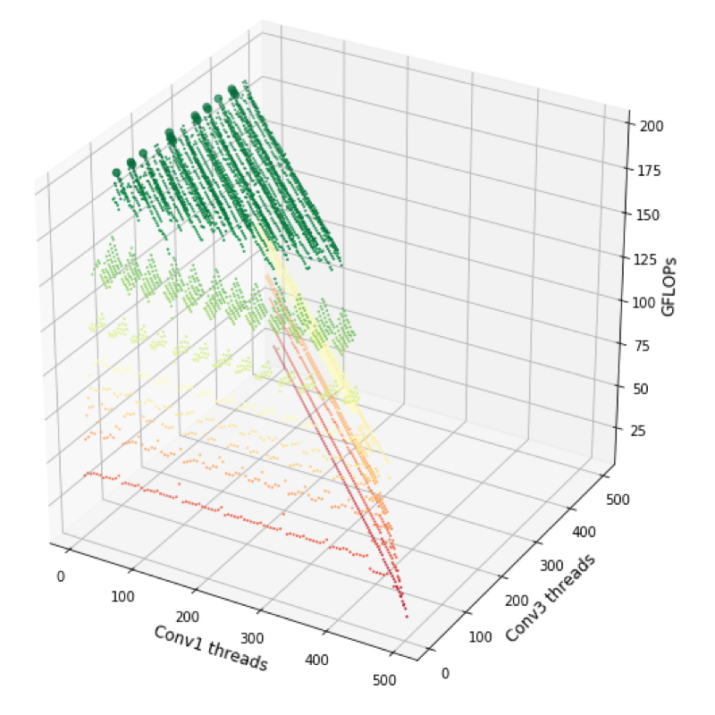 Graph of Optimized Inception Kernel Performance