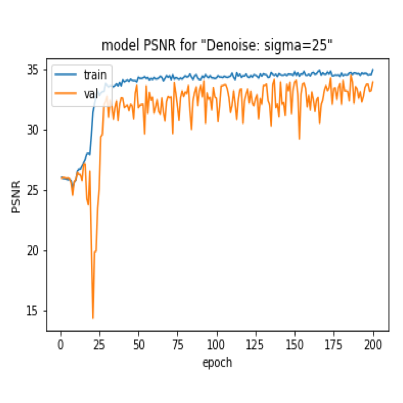 Graph of Signal to Noise Ratio for Unrolled Optimization